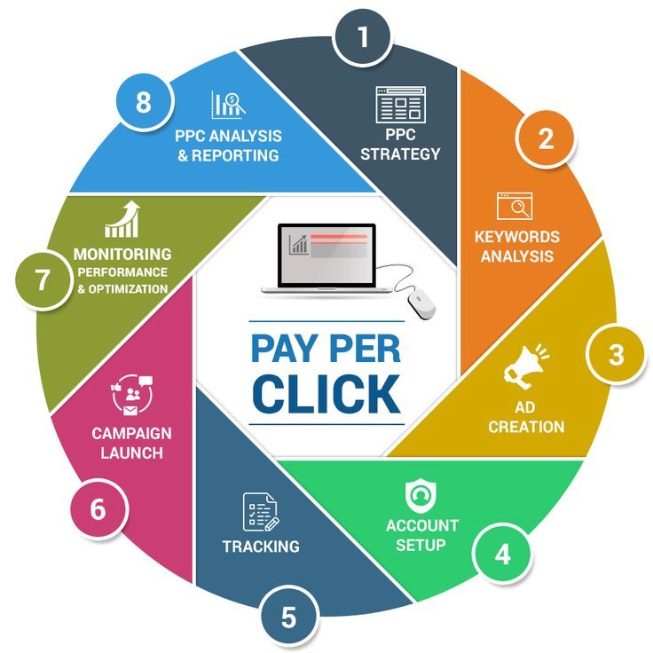 Pay Per Click (PPC) advertising services by GoSmartDigital.com